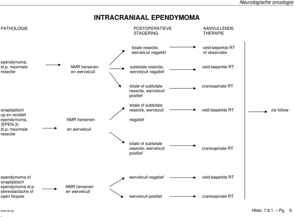 wervezuil veld-beperkte RT zie followup en recidief ependymoma, NMR hersenen negatief (EPEN-3) stp maximale en wervelzuil resectie totale of subtotale resectie, wervelzuil craniospinale RT