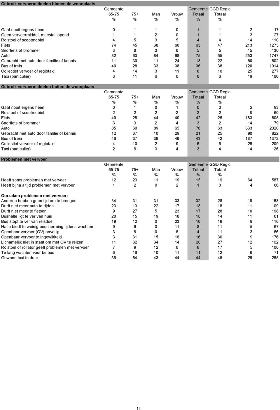1014 Collectief vervoer of regiotaxi 4 14 3 11 8 10 25 277 Taxi (particulier) 3 11 6 6 6 6 19 166 Gebruik vervoermiddelen buiten de woonplaats GGD Regio Gaat nooit ergens heen 0 1 0 1 0 3 2 93