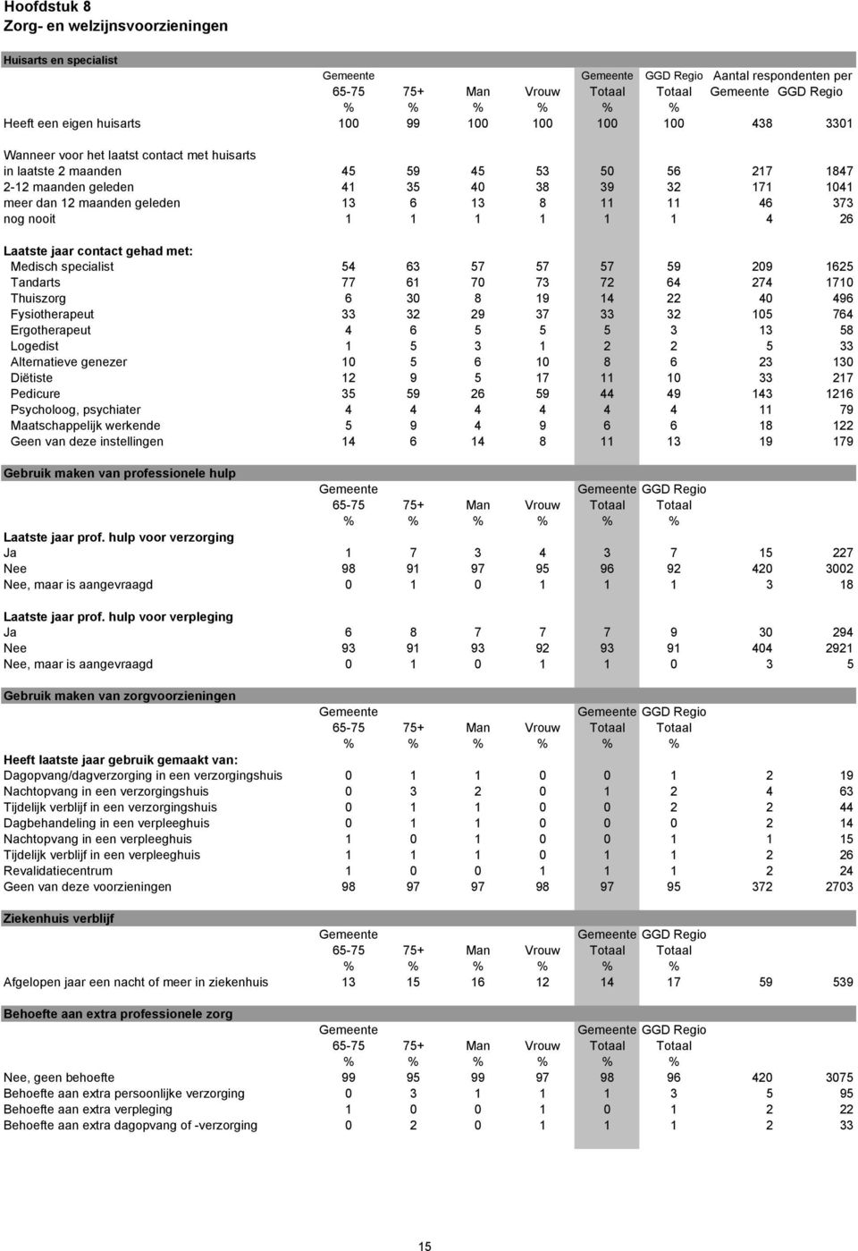 contact gehad met: Medisch specialist 54 63 57 57 57 59 209 1625 Tandarts 77 61 70 73 72 64 274 1710 Thuiszorg 6 30 8 19 14 22 40 496 Fysiotherapeut 33 32 29 37 33 32 105 764 Ergotherapeut 4 6 5 5 5