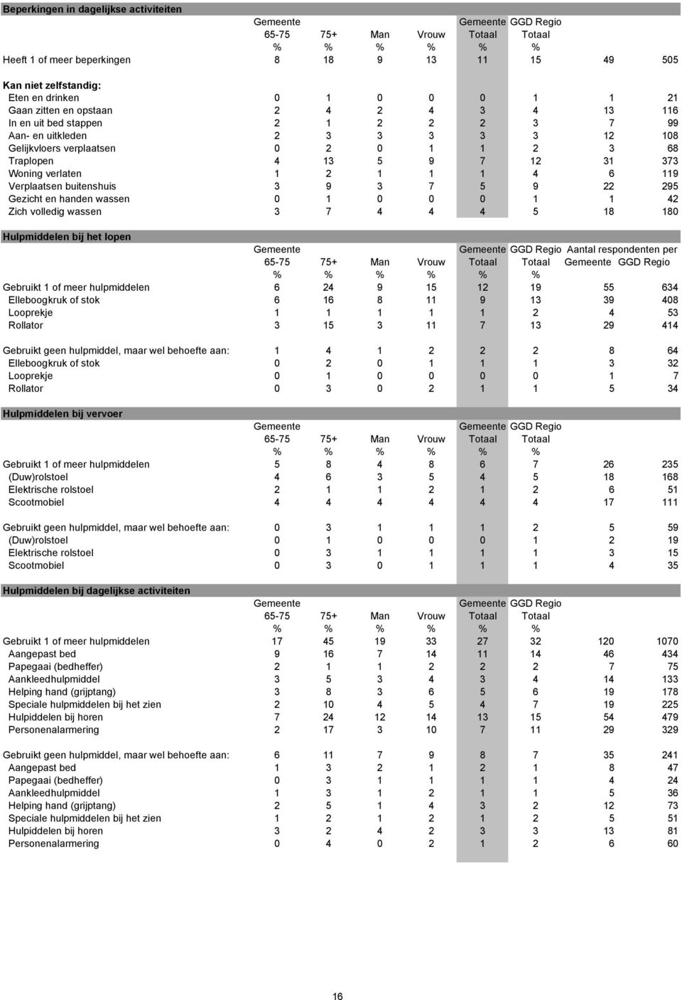 buitenshuis 3 9 3 7 5 9 22 295 Gezicht en handen wassen 0 1 0 0 0 1 1 42 Zich volledig wassen 3 7 4 4 4 5 18 180 Hulpmiddelen bij het lopen GGD Regio Aantal respondenten per GGD Regio Gebruikt 1 of
