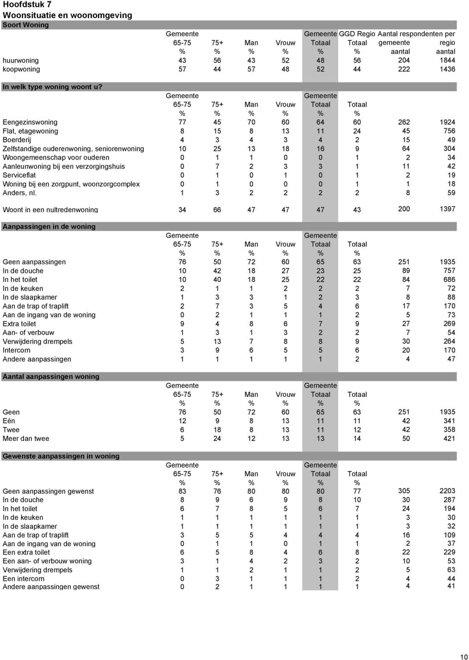 Eengezinswoning 77 45 70 60 64 60 262 1924 Flat, etagewoning 8 15 8 13 11 24 45 756 Boerderij 4 3 4 3 4 2 15 49 Zelfstandige ouderenwoning, seniorenwoning 10 25 13 18 16 9 64 304 Woongemeenschap voor