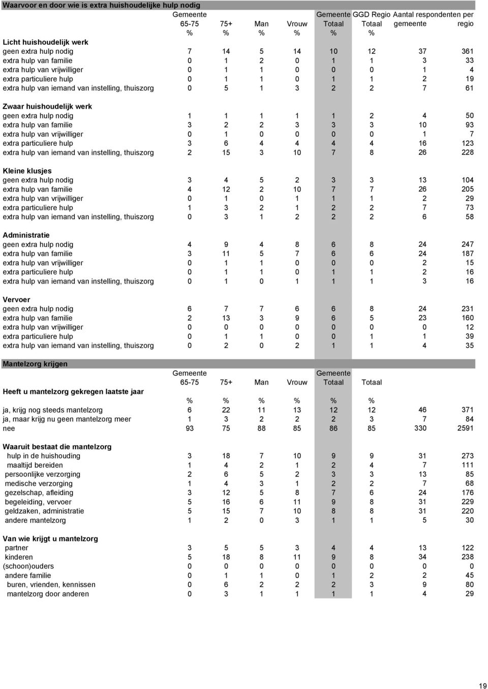 extra hulp nodig 1 1 1 1 1 2 4 50 extra hulp van familie 3 2 2 3 3 3 10 93 extra hulp van vrijwilliger 0 1 0 0 0 0 1 7 extra particuliere hulp 3 6 4 4 4 4 16 123 extra hulp van iemand van instelling,