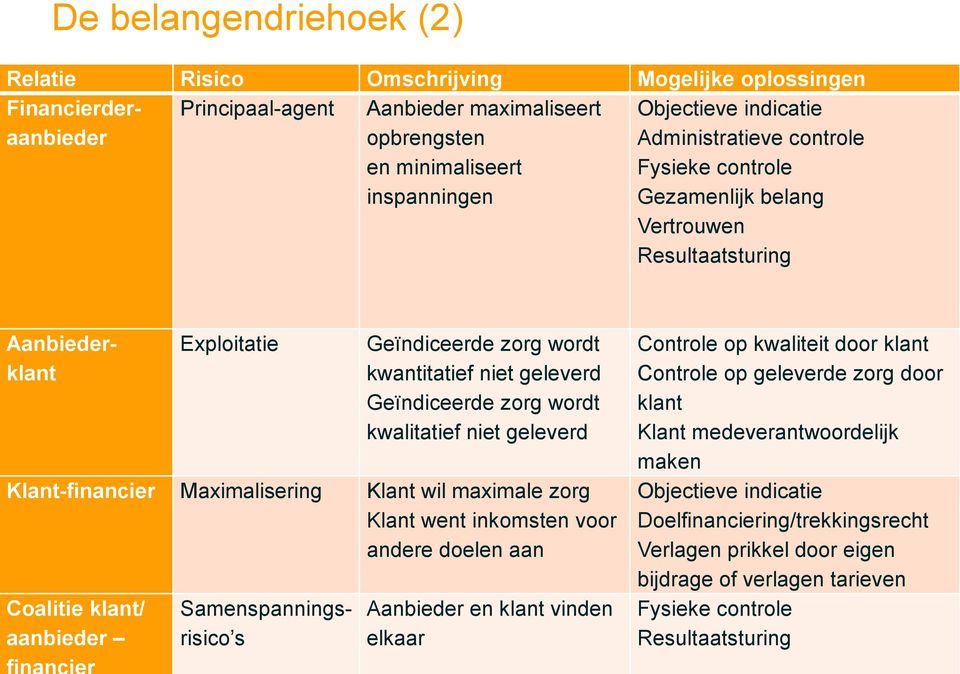 andere doelen aan Coalitie klant/ aanbieder Relatie Risico Omschrijving Mogelijke oplossingen Financierderaanbieder Principaal-agent Aanbiederklant Samenspanningsrisico s Aanbieder en klant vinden