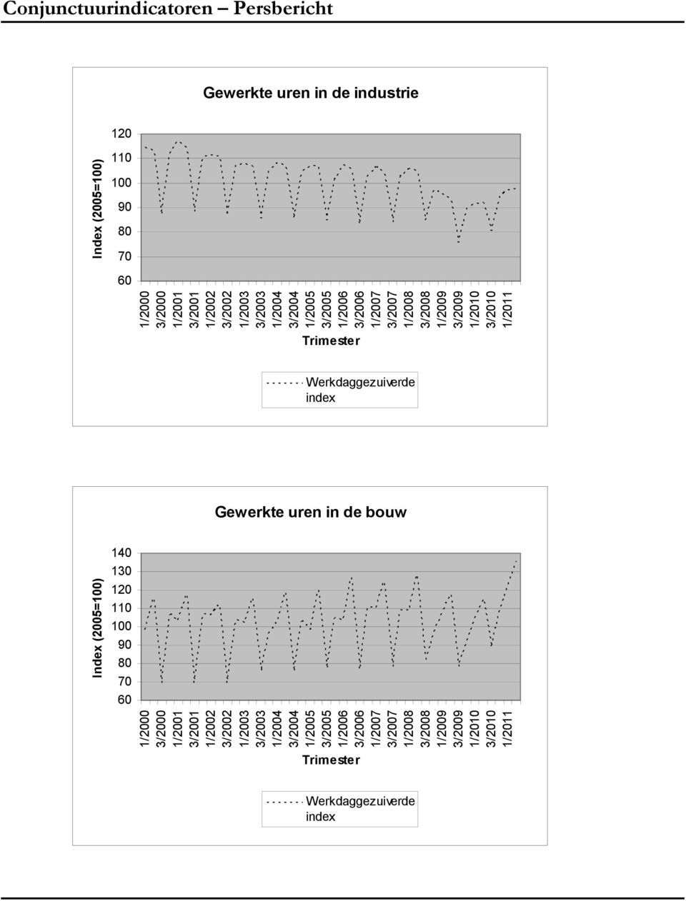 Werkdaggezuiverde index Gewerkte uren in de bouw Index (2005=100) 140 130 120 110 100 90 80 70 60 1/2000 3/2000 1/2001 3/2001 1/2002 