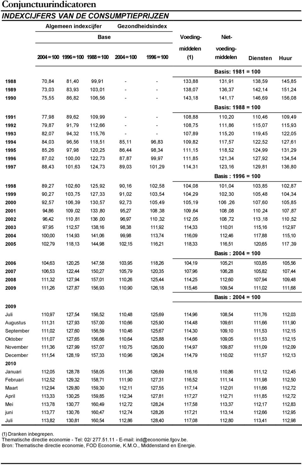 146,69 156,08 Basis: 1988 = 100 1991 77,98 89,62 109,99 - - 108,88 110,20 110,46 109,49 1992 79,87 91,79 112,66 - - 108,75 111,86 115,07 115,93 1993 82,07 94,32 115,76 - - 107,89 115,20 119,45 122,05