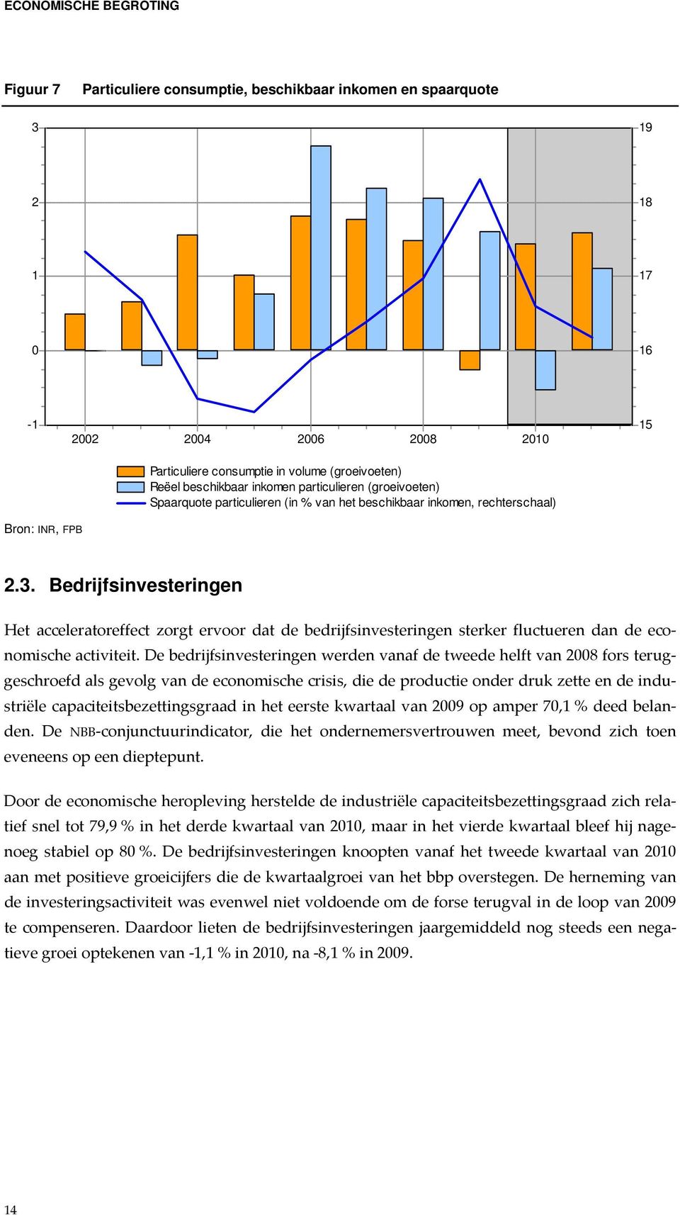 Bedrijfsinvesteringen Het acceleratoreffect zorgt ervoor dat de bedrijfsinvesteringen sterker fluctueren dan de economische activiteit.