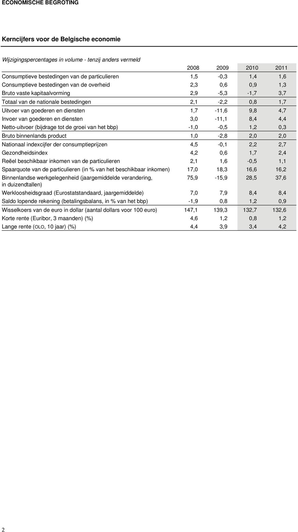 van goederen en diensten 3,0-11,1 8,4 4,4 Netto-uitvoer (bijdrage tot de groei van het bbp) -1,0-0,5 1,2 0,3 Bruto binnenlands product 1,0-2,8 2,0 2,0 Nationaal indexcijfer der consumptieprijzen