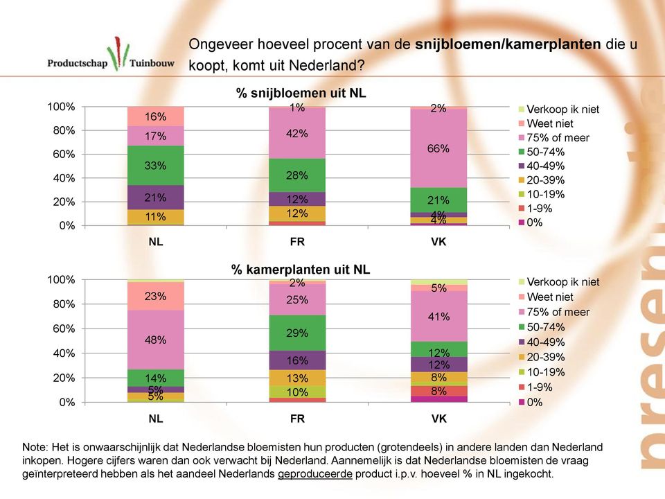 niet Weet niet 75% of meer 50-74% 40-49% 20-39% 10-19% 1-9% Verkoop ik niet Weet niet 75% of meer 50-74% 40-49% 20-39% 10-19% 1-9% Note: Het is onwaarschijnlijk dat Nederlandse