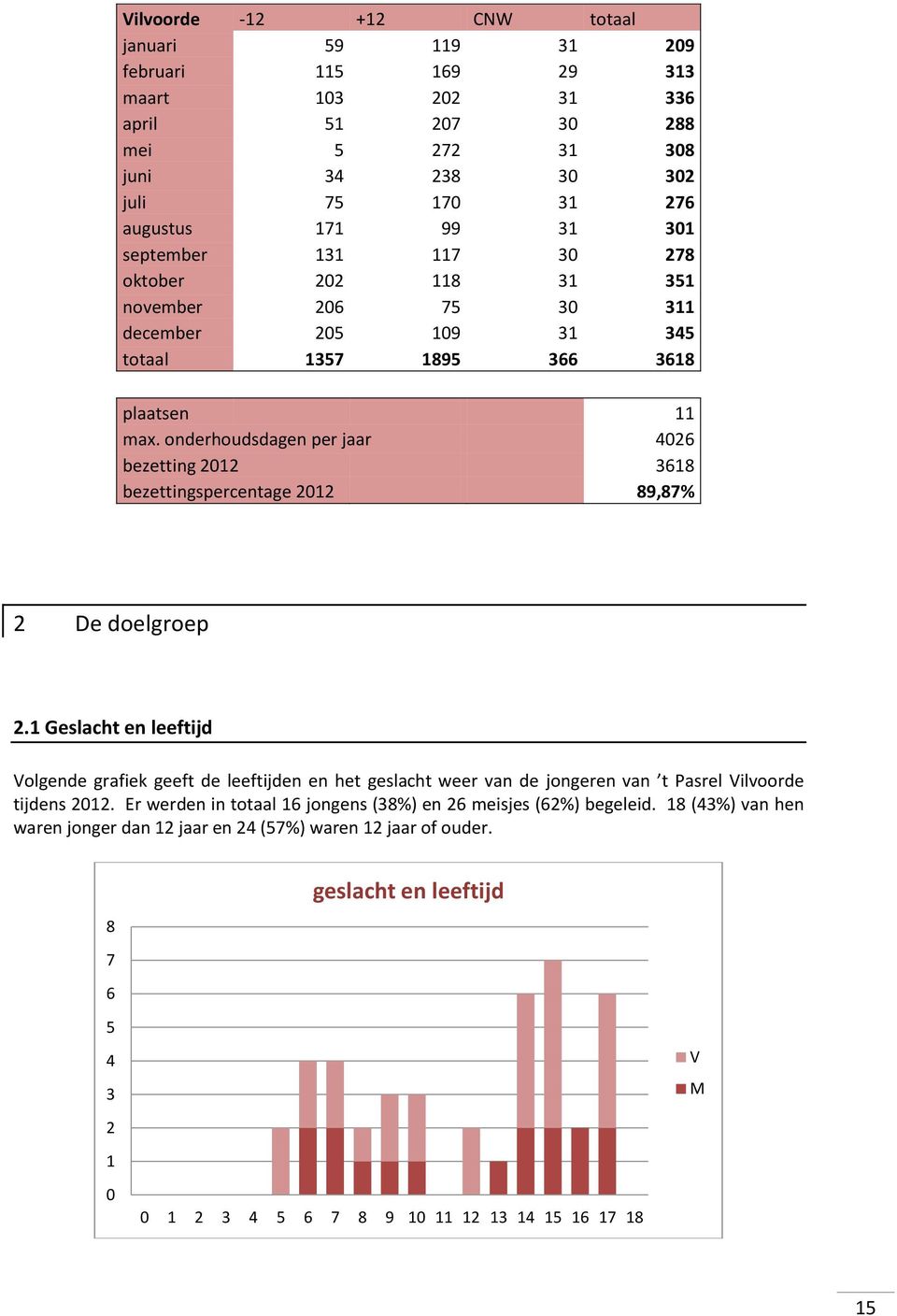 onderhoudsdagen per jaar 4026 bezetting 2012 3618 bezettingspercentage 2012 89,87% 2 De doelgroep 2.