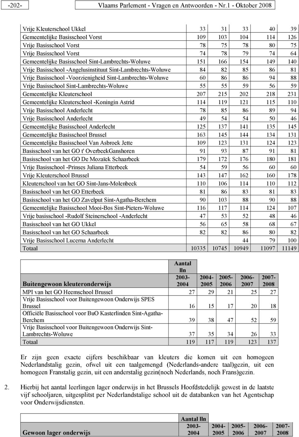 Basisschool Sint-Lambrechts-Woluwe 151 166 154 149 140 Vrije Basisschool -Angelusinstituut Sint-Lambrechts-Woluwe 84 82 85 86 81 Vrije Basisschool -Voorzienigheid Sint-Lambrechts-Woluwe 60 86 86 94