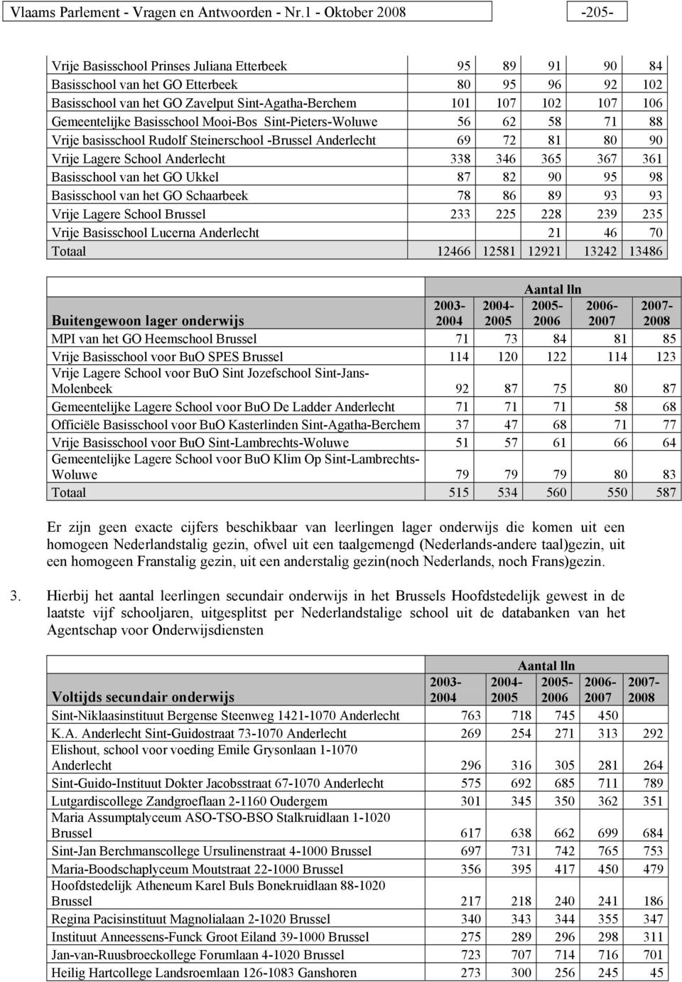Gemeentelijke Basisschool Mooi-Bos Sint-Pieters-Woluwe 56 62 58 71 88 Vrije basisschool Rudolf Steinerschool -Brussel Anderlecht 69 72 81 80 90 Vrije Lagere School Anderlecht 338 346 365 367 361