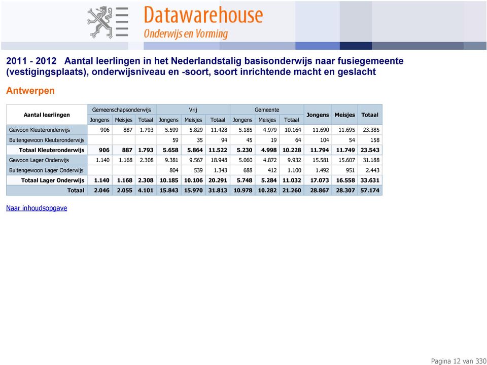 543 Gewoon Lager Onderwijs 1.140 1.168 2.308 9.381 9.567 18.948 5.060 4.872 9.932 15.581 15.607 31.188 Buitengewoon Lager Onderwijs 804 539 1.343 688 412 1.100 1.