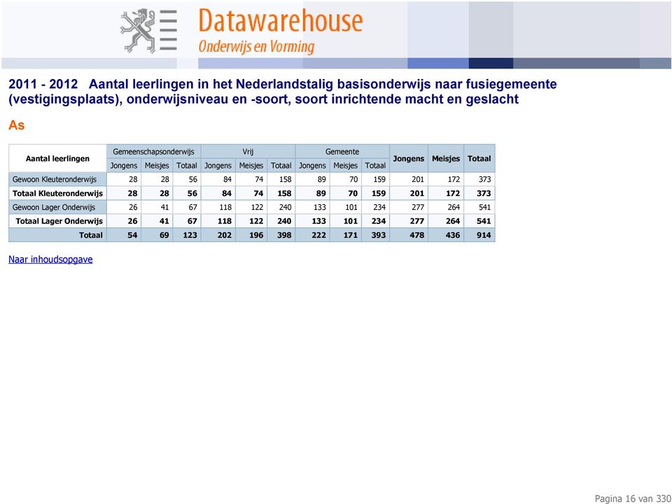 Onderwijs 26 41 67 118 122 240 133 101 234 277 264 541 Totaal Lager Onderwijs 26 41 67 118