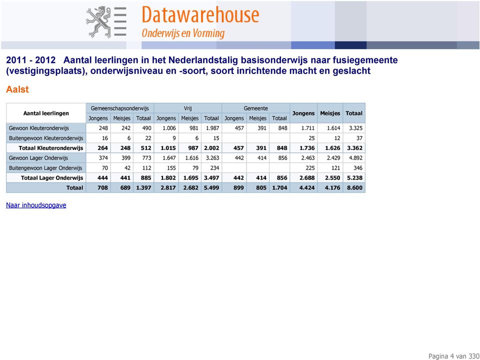 362 Gewoon Lager Onderwijs 374 399 773 1.647 1.616 3.263 442 414 856 2.463 2.429 4.