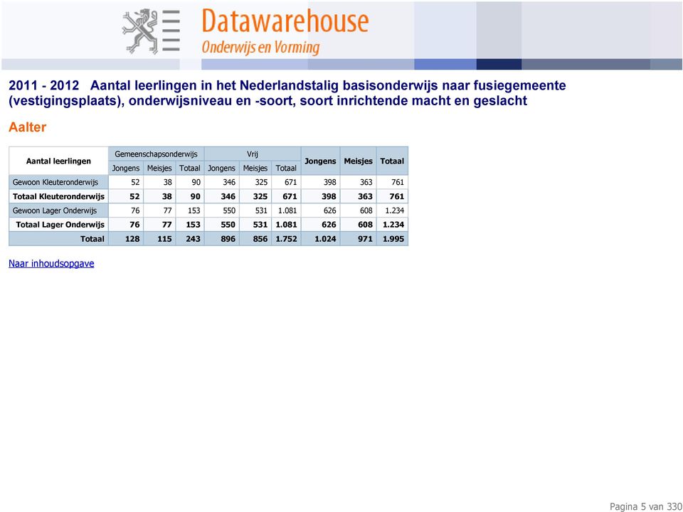 Onderwijs 76 77 153 550 531 1.081 626 608 1.