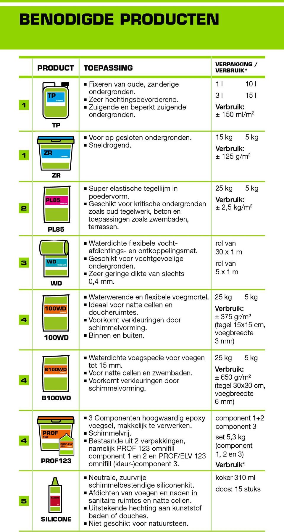 Geschikt voor kritische odergrode zoals oud tegelwerk, beto e toepassige zoals zwembade, terrasse. 5 kg 5 kg ±,5 kg/m Waterdichte flexibele vochtafdichtigs- e otkoppeligsmat.