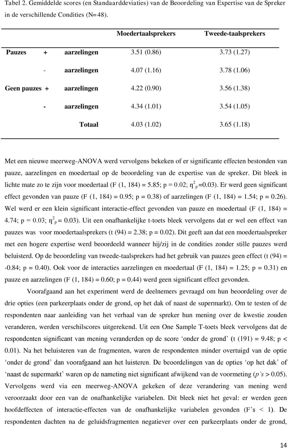 18) Met een nieuwe meerweg-anova werd vervolgens bekeken of er significante effecten bestonden van pauze, aarzelingen en moedertaal op de beoordeling van de expertise van de spreker.