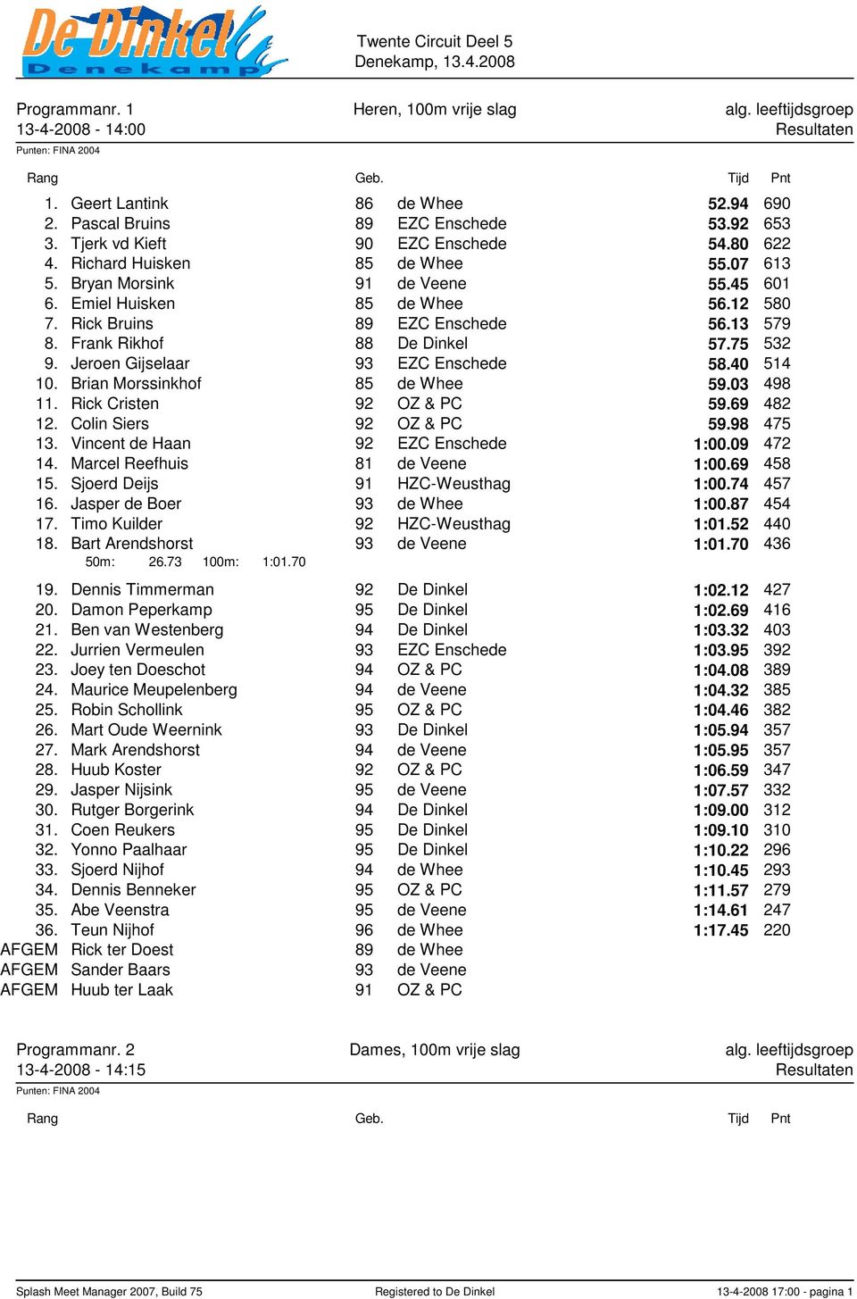 13 579 8. Frank Rikhof 88 De Dinkel 57.75 532 9. Jeroen Gijselaar 93 EZC Enschede 58.40 514 10. Brian Morssinkhof 85 de Whee 59.03 498 11. Rick Cristen 92 OZ & PC 59.69 482 12.