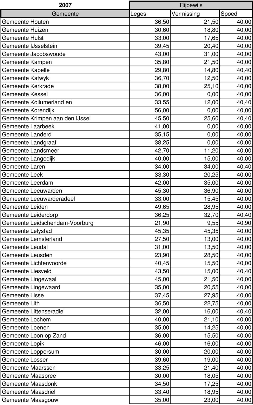 Gemeente Korendijk 56,00 0,00 40,00 Gemeente Krimpen aan den IJssel 45,50 25,60 40,40 Gemeente Laarbeek 41,00 0,00 40,00 Gemeente Landerd 35,15 0,00 40,00 Gemeente Landgraaf 38,25 0,00 40,00 Gemeente