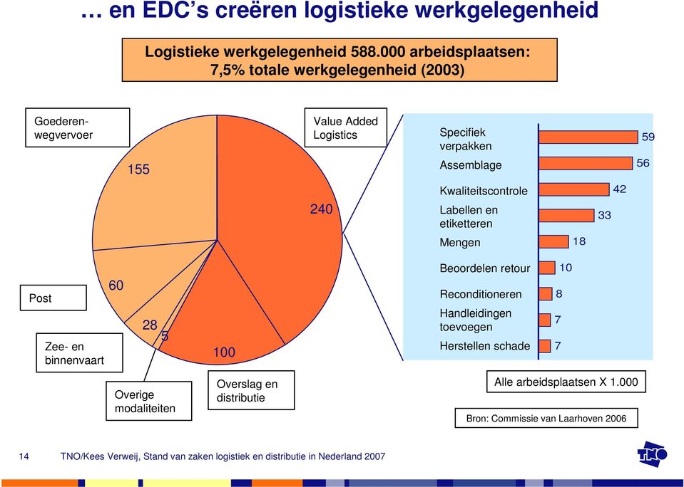 Assemblage 59 56 240 Kwaliteitscontrole Labellen en etiketteren 33 42 Mengen 18 Post Zee- en binnenvaart 60 28 5 100 Beoordelen