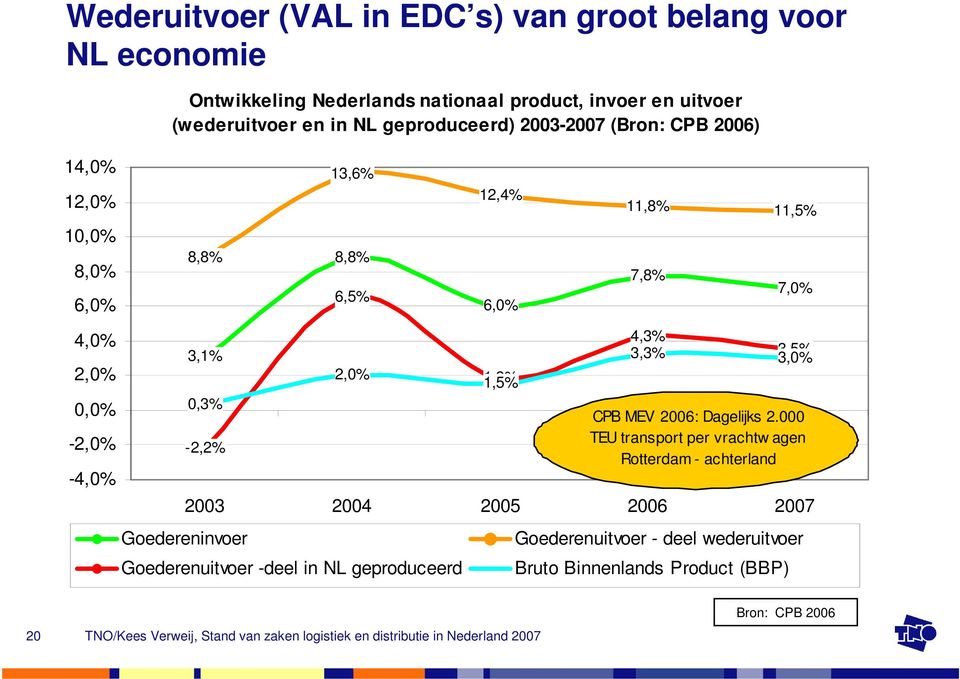 6,5% 2,0% 12,4% 6,0% 1,9% 1,5% 11,8% 11,5% 7,8% 7,0% 4,3% 3,3% 3,5% 3,0% 2003 2004 2005 2006 2007 Goederenuitvoer -deel in NL geproduceerd CPB MEV