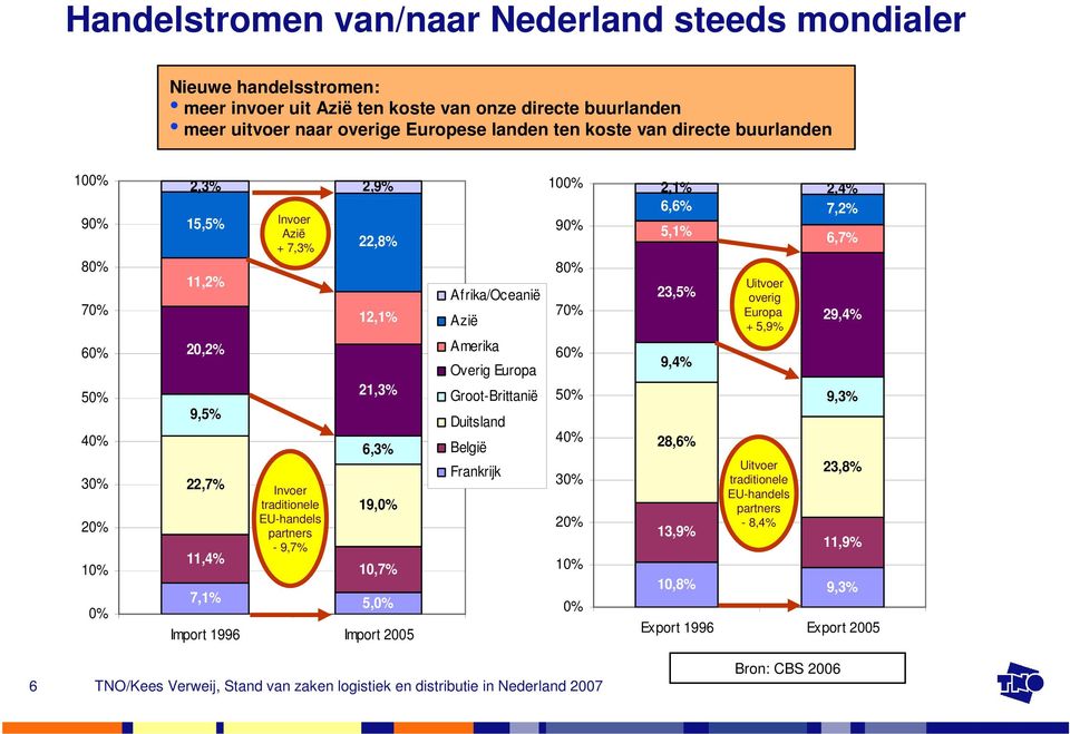 21,3% 6,3% 19,0% 10,7% 7,1% 5,0% Import 1996 Import 2005 Afrika/Oceanië Azië Amerika Overig Europa Groot-Brittanië Duitsland België Frankrijk 100% 90% 80% 70% 60% 50% 40% 30% 20% 10% 0% 2,1%