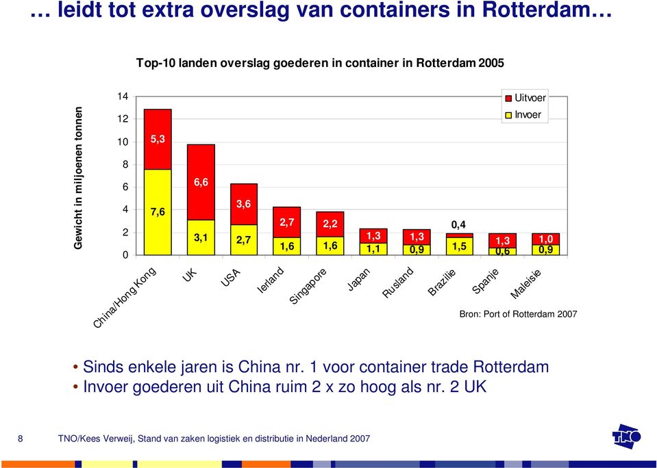 0,9 1,5 0,6 0,9 China/Hong Kong UK USA Ierland Singapore Japan Rusland Brazilie Spanje Maleisie Bron: Port of Rotterdam