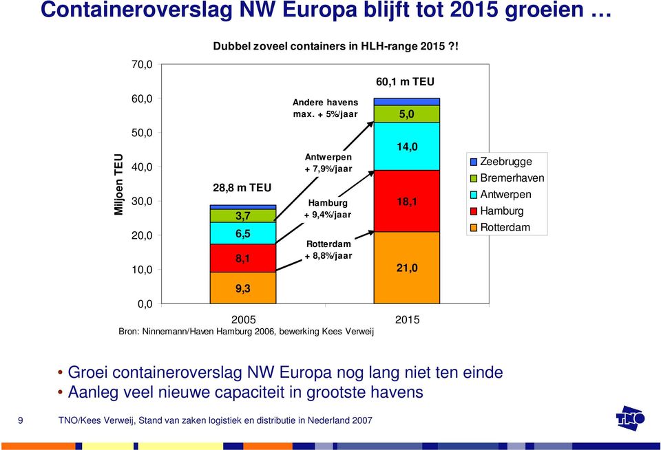 + 5%/jaar Antwerpen + 7,9%/jaar Hamburg + 9,4%/jaar Rotterdam + 8,8%/jaar 60,1 m TEU 5,0 14,0 18,1 21,0 2005 2015 Bron: