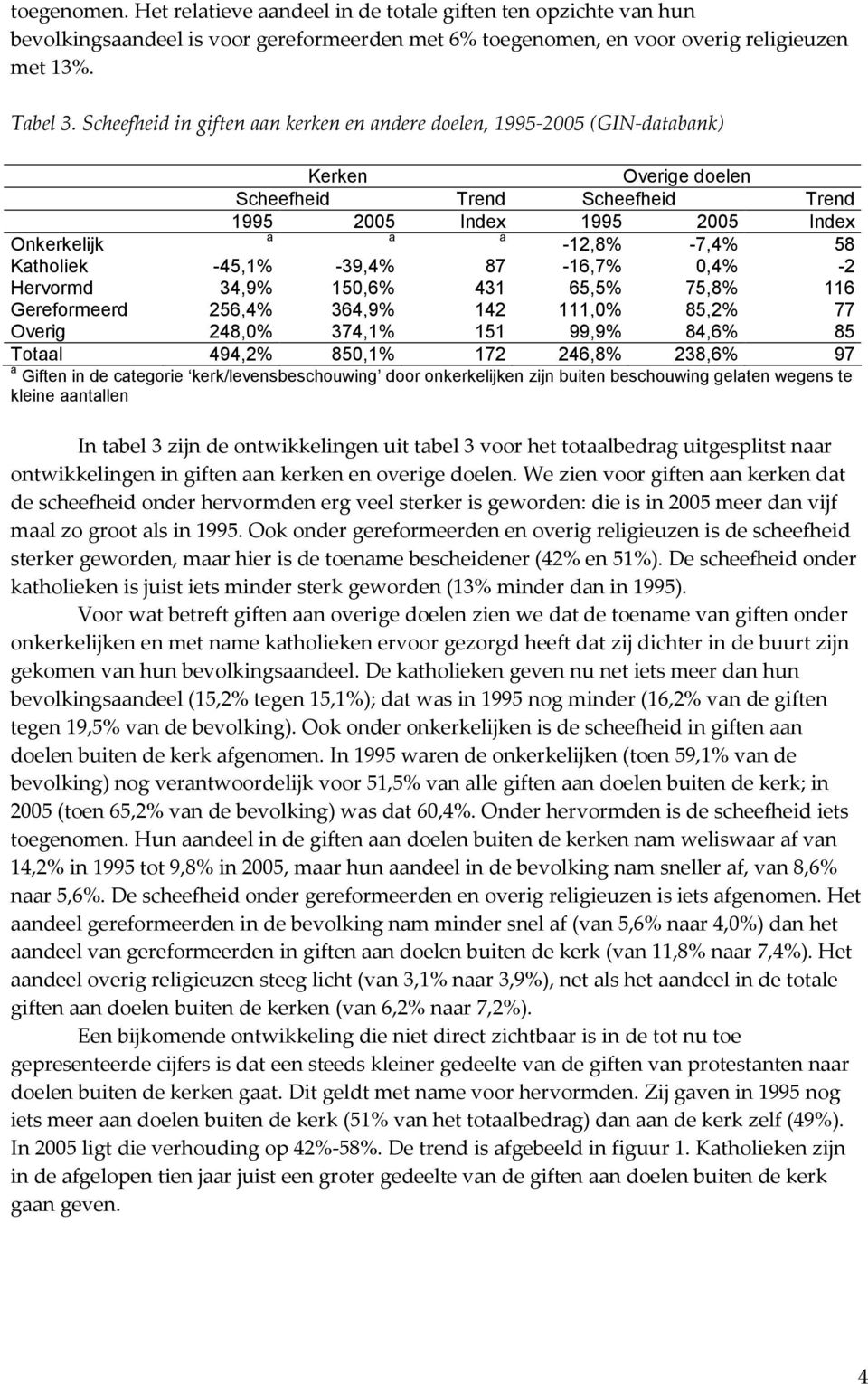 Katholiek -45,1% -39,4% 87-16,7% 0,4% -2 Hervormd 34,9% 150,6% 431 65,5% 75,8% 116 Gereformeerd 256,4% 364,9% 142 111,0% 85,2% 77 Overig 248,0% 374,1% 151 99,9% 84,6% 85 Totaal 494,2% 850,1% 172