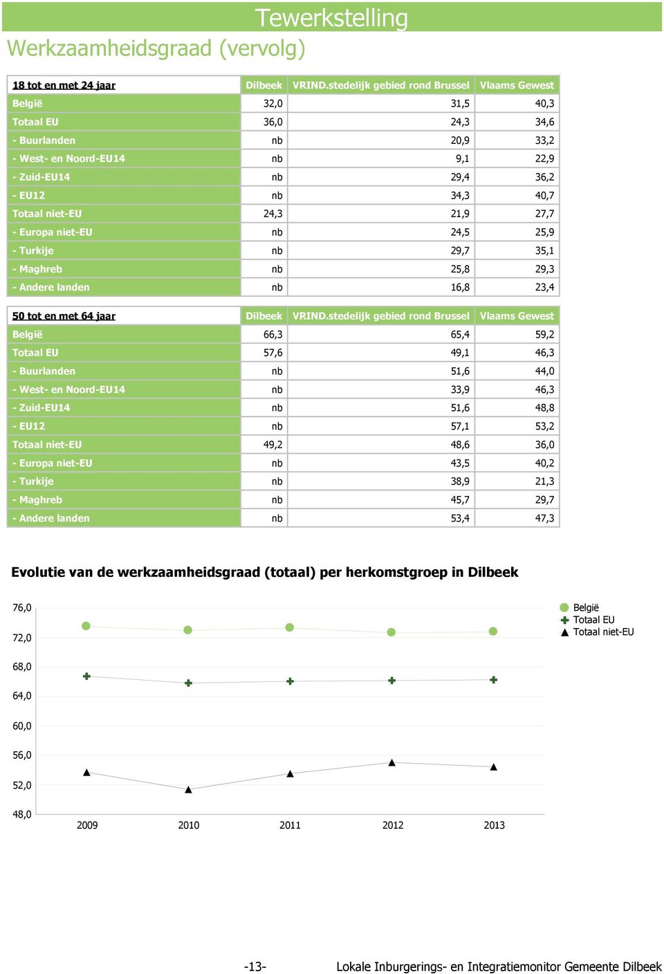 24,3 21,9 27,7 - Europa niet-eu nb 24,5 25,9 - Turkije nb 29,7 35,1 - Maghreb nb 25,8 29,3 - Andere landen nb 16,8 23,4 50 tot en met 64 jaar VRIND.