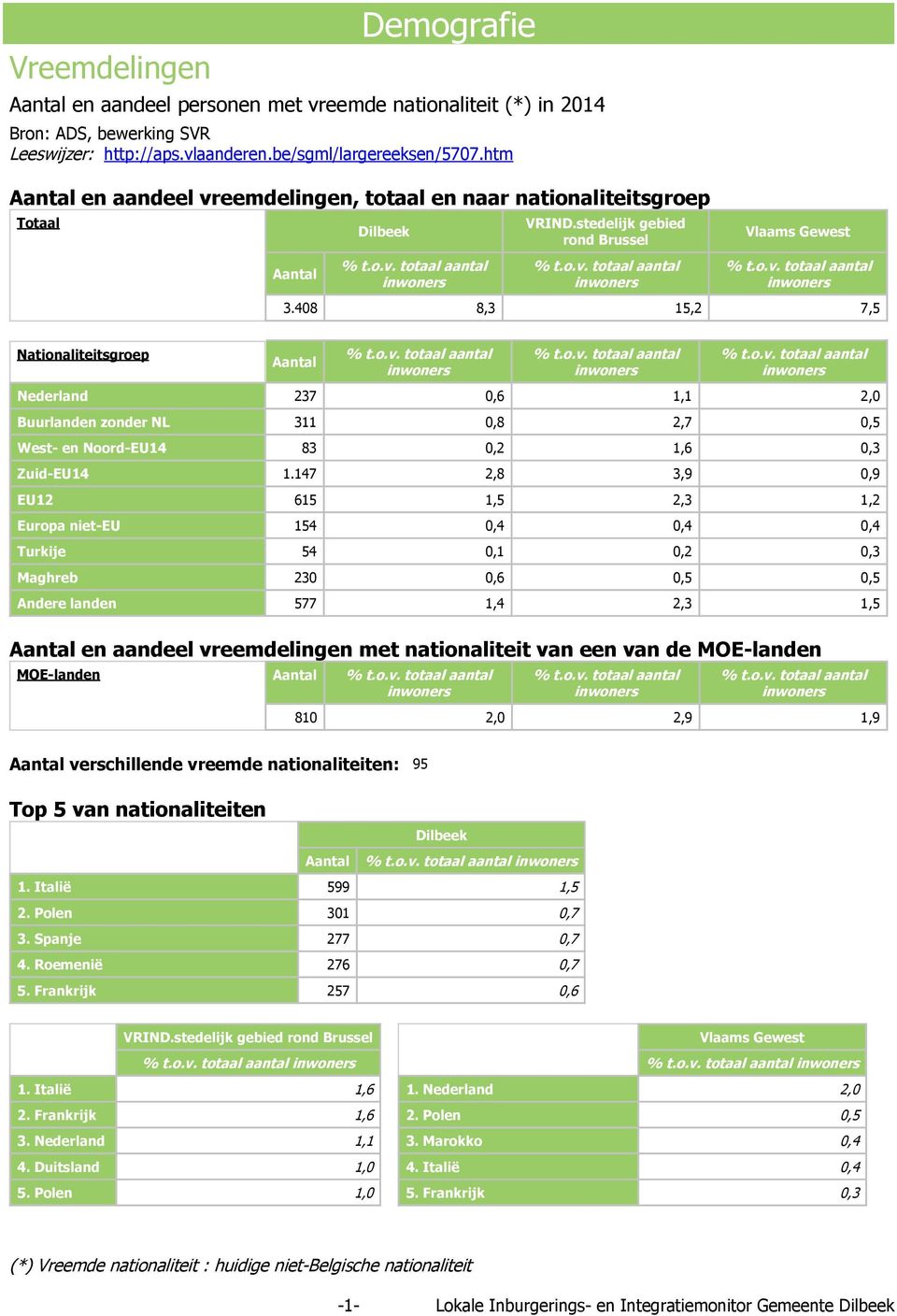 408 8,3 15,2 7,5 Nationaliteitsgroep inwoners inwoners inwoners Nederland 237 0,6 1,1 2,0 Buurlanden zonder NL 311 0,8 2,7 0,5 West- en Noord-EU14 83 0,2 1,6 0,3 Zuid-EU14 1.