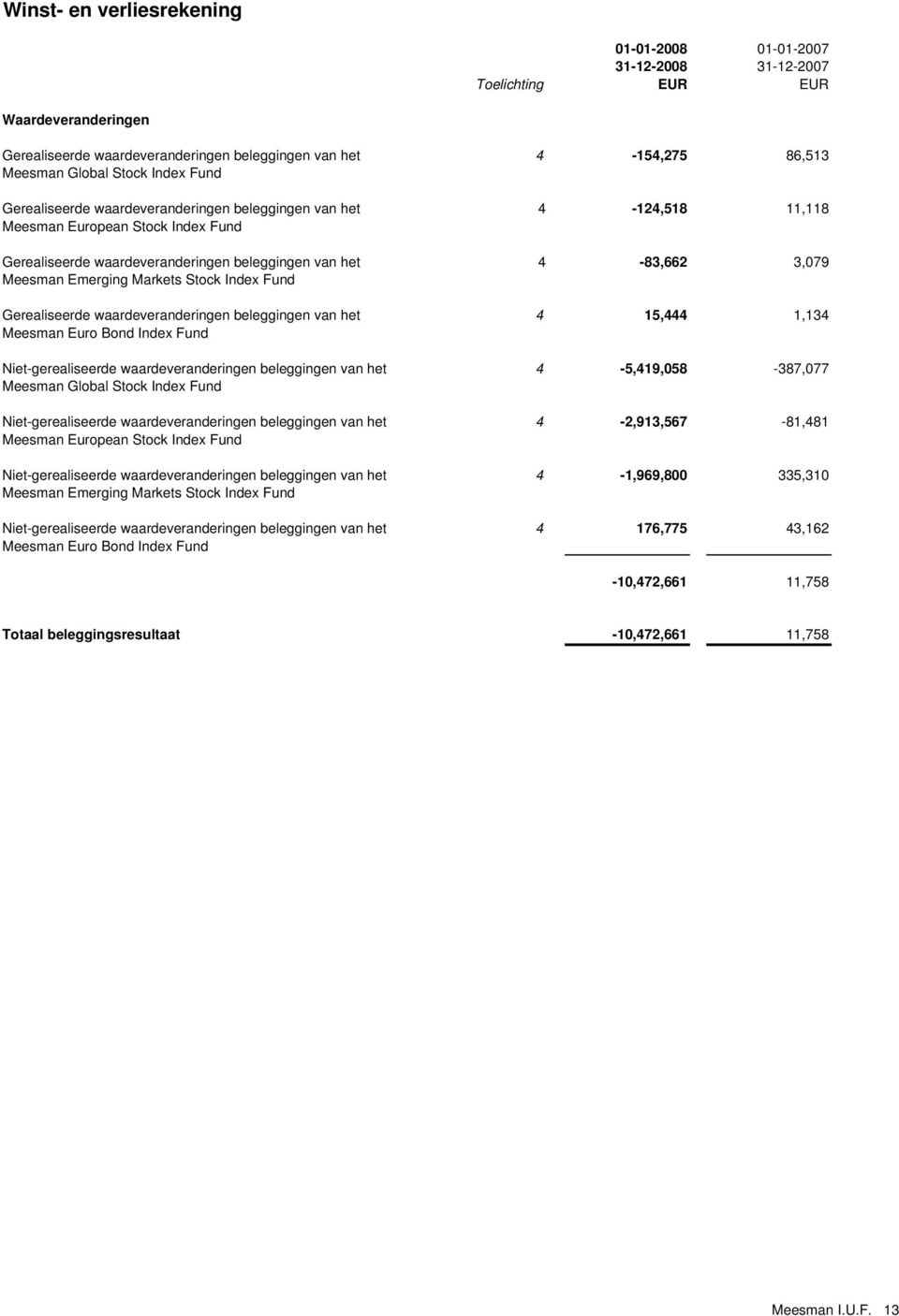 Emerging Markets Stock Index Fund Gerealiseerde waardeveranderingen beleggingen van het 4 15,444 1,134 Meesman Euro Bond Index Fund Niet-gerealiseerde waardeveranderingen beleggingen van het