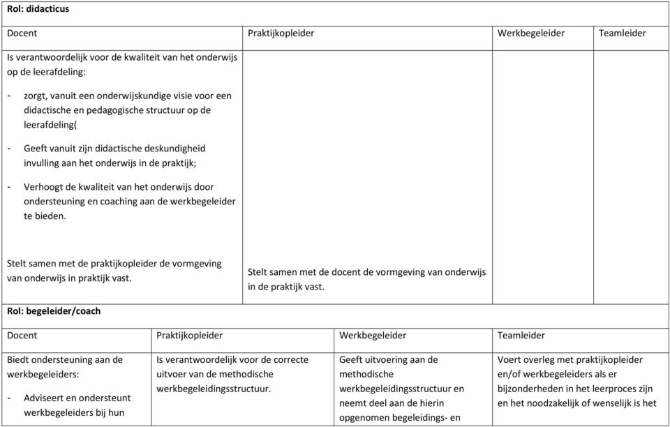 te bieden. Stelt samen met de praktijkopleider de vormgeving van onderwijs in praktijk vast. Stelt samen met de docent de vormgeving van onderwijs in de praktijk vast.