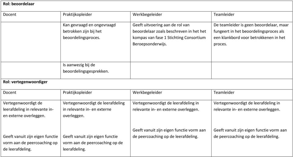 De teamleider is geen beoordelaar, maar fungeert in het beoordelingsproces als een klankbord voor betrokkenen in het proces. Is aanwezig bij de beoordelingsgesprekken.