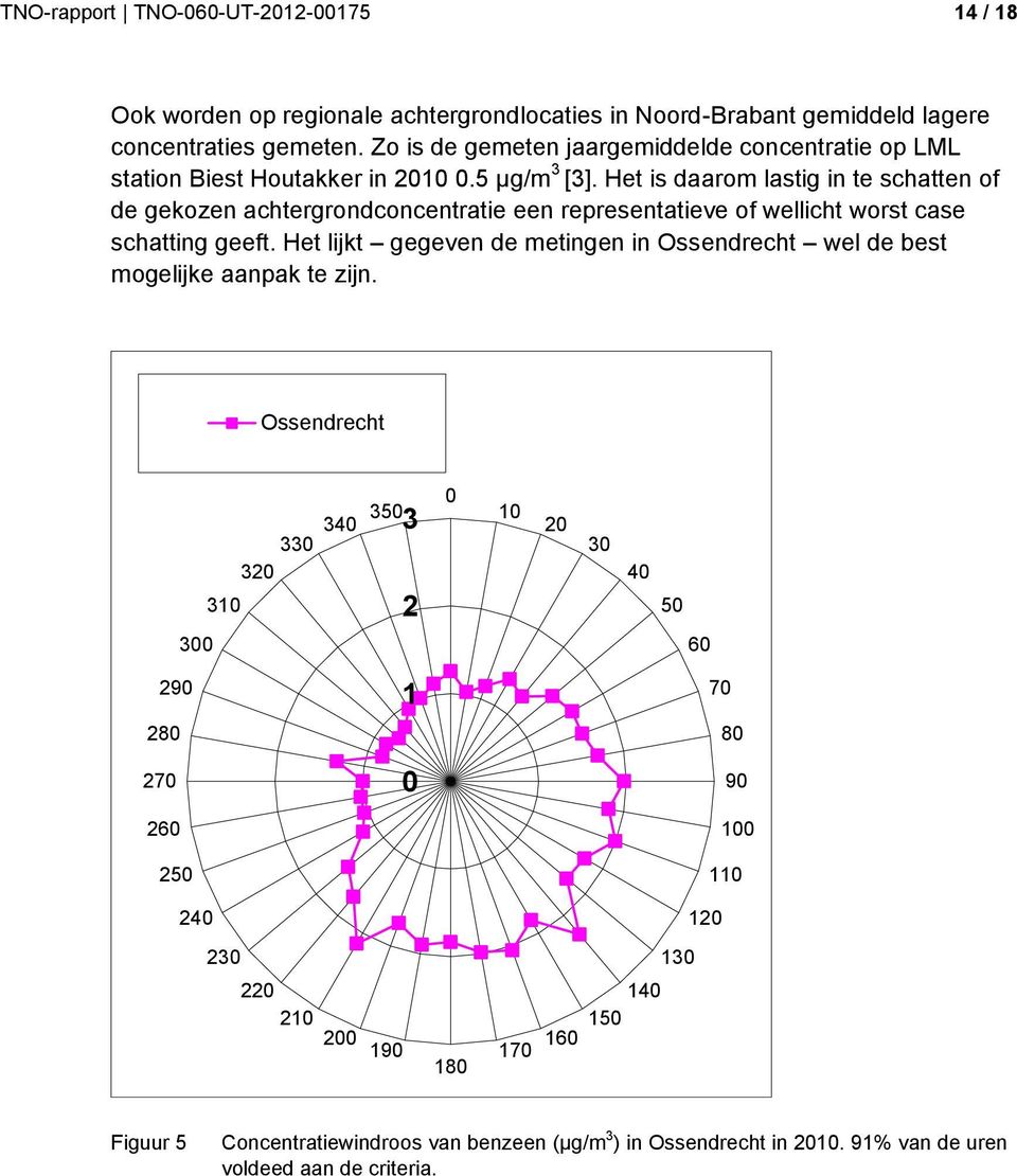 Het is daarom lastig in te schatten of de gekozen achtergrondconcentratie een representatieve of wellicht worst case schatting geeft.