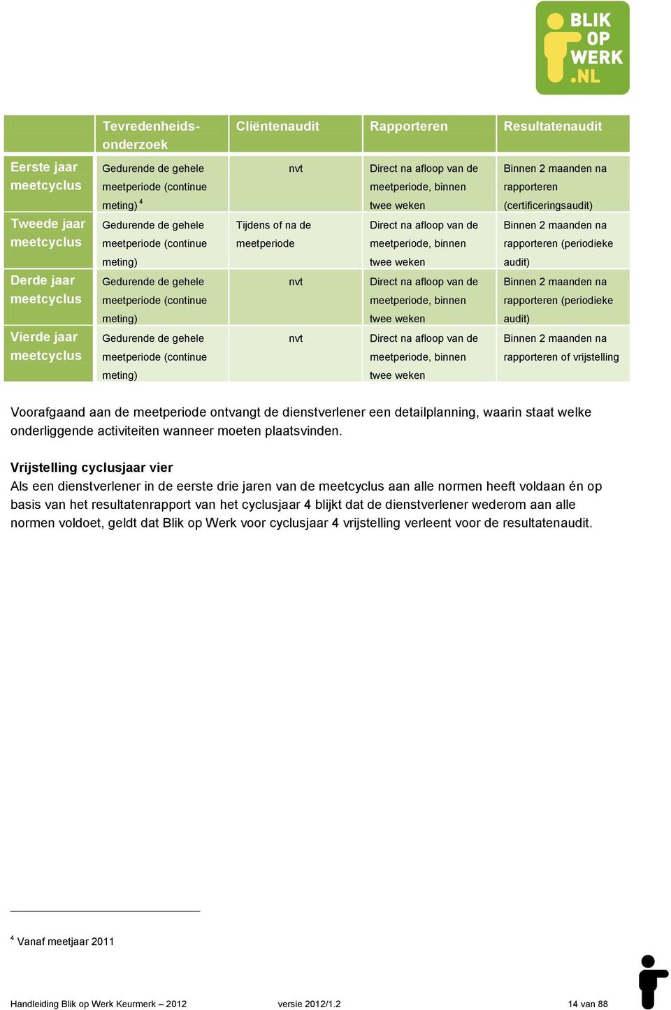 maanden na meetperiode, binnen rapporteren twee weken (certificeringsaudit) Tijdens of na de Direct na afloop van de Binnen 2 maanden na meetperiode meetperiode, binnen rapporteren (periodieke twee