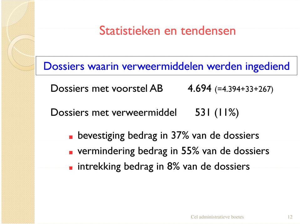 394+33+267) Dossiers met verweermiddel 531 (11%) bevestiging g bedrag in 37% van