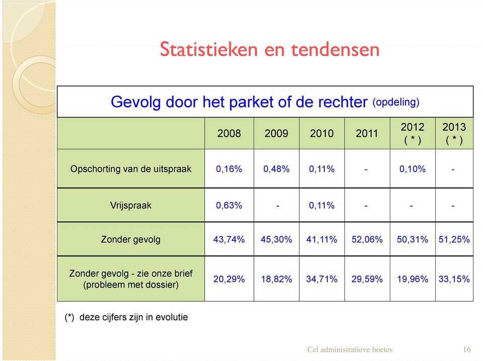 Zonder gevolg 43,74% 45,30% 41,11% 52,06% 50,31% 51,25% Zonder gevolg - zie onze brief (probleem met