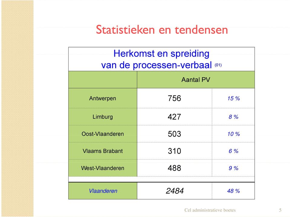 427 8 % Oost-Vlaanderen 503 10 % Vlaams Brabant 310 6 %