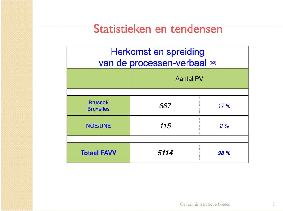 PV Brussel/ 867 17 % Bruxelles NOE/UNE 115 2 %