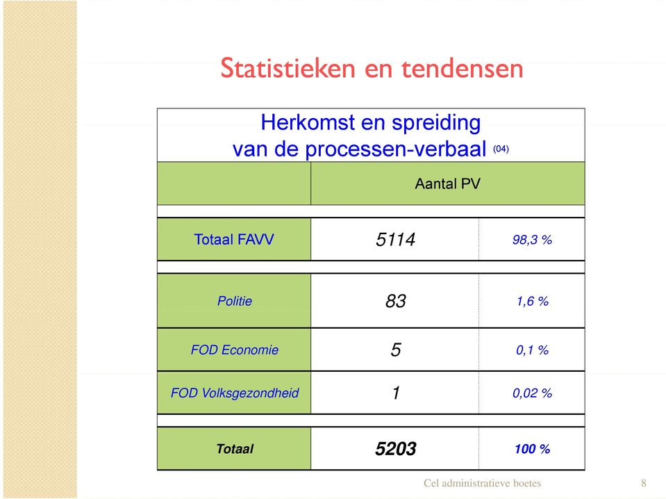 % Politie 83 1,6 % FOD Economie 5 0,1 % FOD