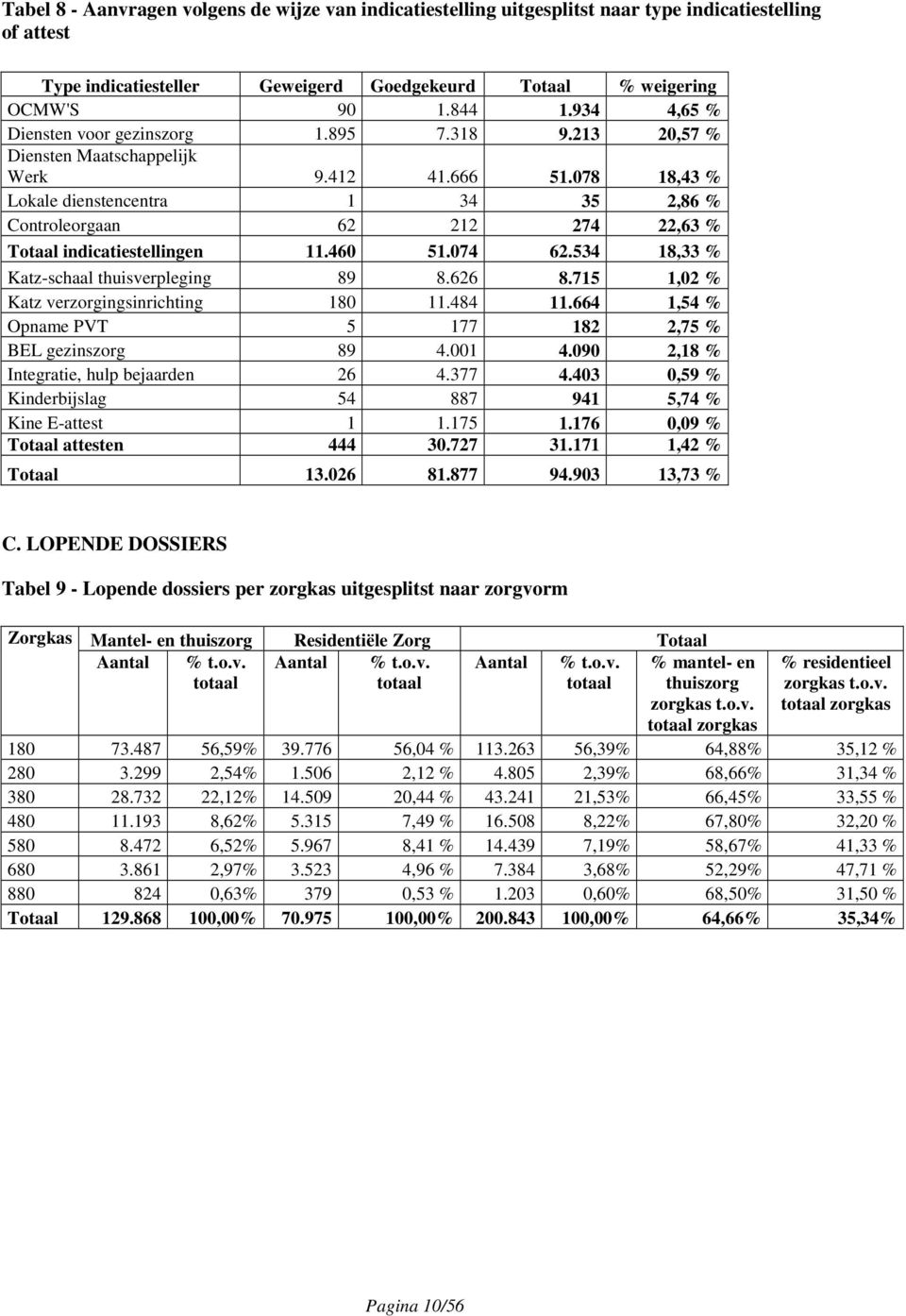 078 18,43 % Lokale dienstencentra 1 34 35 2,86 % Controleorgaan 62 212 274 22,63 % Totaal indicatiestellingen 11.460 51.074 62.534 18,33 % Katz-schaal thuisverpleging 89 8.626 8.