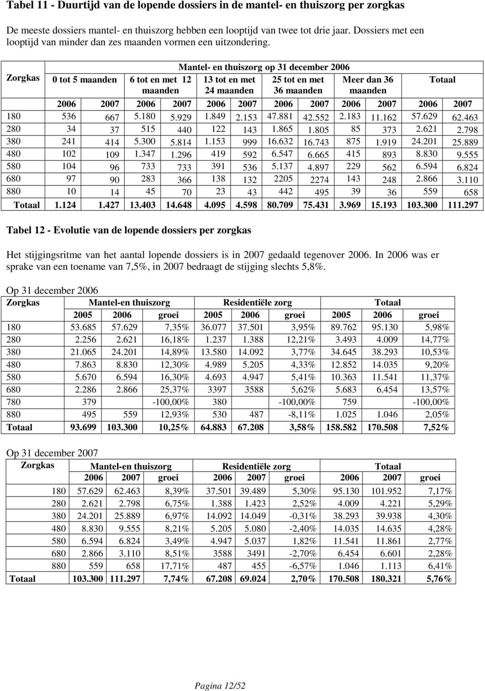 Zorgkas 0 tot 5 maanden 6 tot en met 12 maanden Mantel- en thuiszorg op 31 december 2006 13 tot en met 25 tot en met 24 maanden 36 maanden Meer dan 36 maanden Totaal 2006 2007 2006 2007 2006 2007
