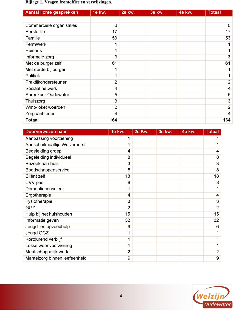 2 Sociaal netwerk 4 4 Spreekuur Oudewater 5 5 Thuiszorg 3 3 Wmo-loket woerden 2 2 Zorgaanbieder 4 4 Totaal 164 164 Doorverwezen naar 1e kw. 2e Kw. 3e kw. 4e kw.