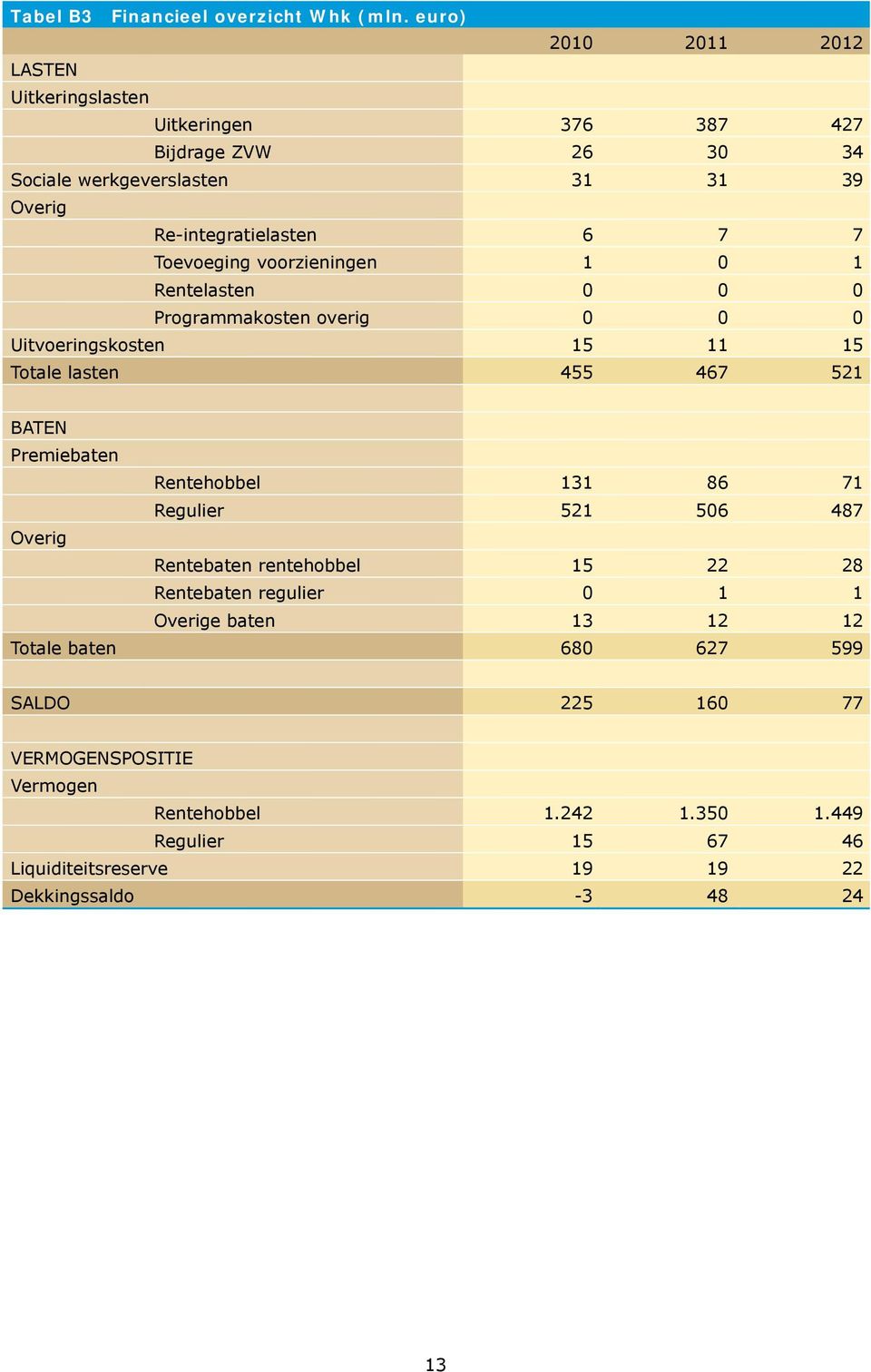 Toevoeging voorzieningen 1 0 1 Rentelasten 0 0 0 Programmakosten overig 0 0 0 Uitvoeringskosten 15 11 15 Totale lasten 455 467 521 BATEN Premiebaten Rentehobbel