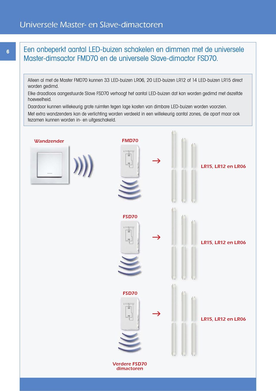 Elke draadloos aangestuurde Slave FSD70 verhoogt het aantal ED-buizen dat kan worden gedimd met dezelfde hoeveelheid.