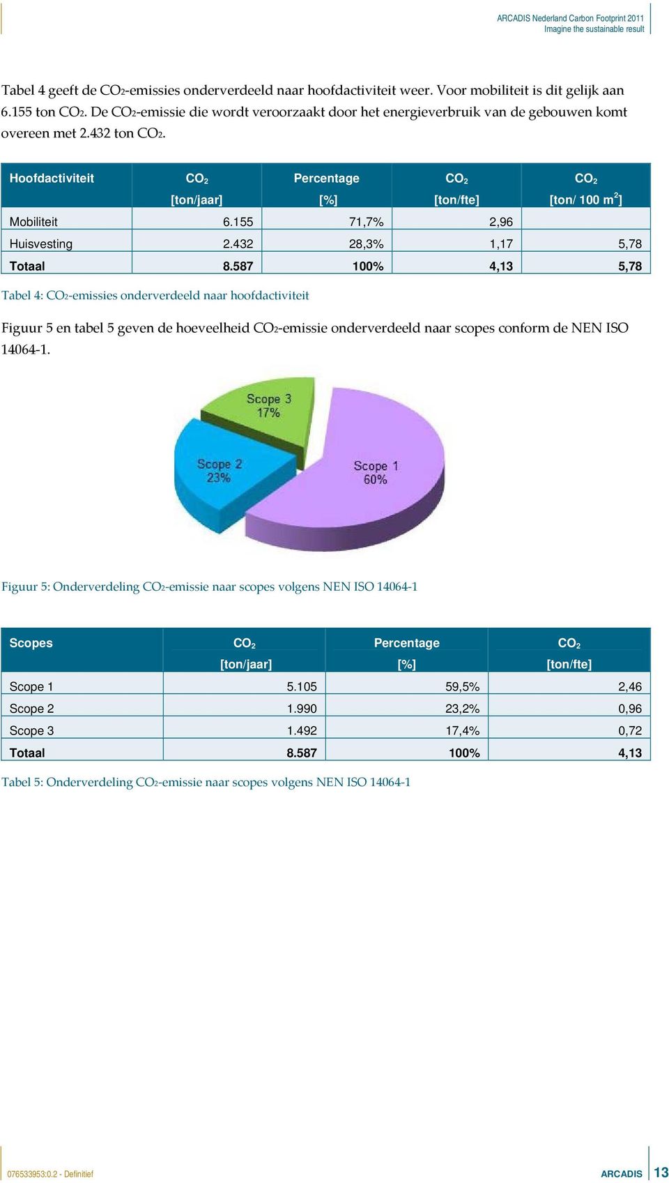 Hoofdactiviteit CO 2 [ton/jaar] Percentage [%] CO 2 [ton/fte] CO 2 [ton/ 100 m 2 ] Mobiliteit 6.155 71,7% 2,96 Huisvesting 2.432 28,3% 1,17 5,78 Totaal 8.