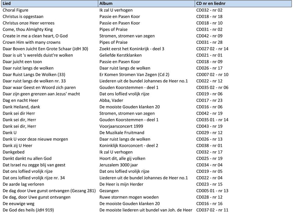 Zoekt eerst het Koninkrijk - deel 3 CD027 02 - nr 14 Daar is uit 's werelds duist're wolken Geliefde Kerstklanken CD021 - nr 01 Daar juicht een toon Passie en Pasen Koor CD018 - nr 09 Daar ruist