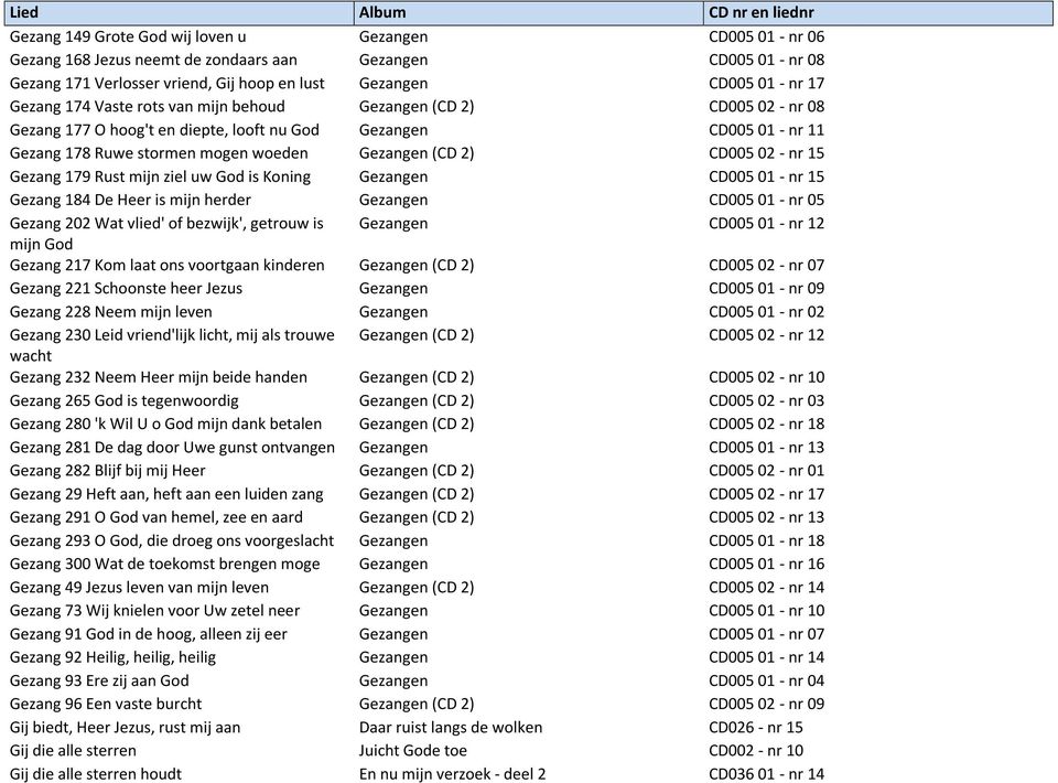 02 - nr 15 Gezang 179 Rust mijn ziel uw God is Koning Gezangen CD005 01 - nr 15 Gezang 184 De Heer is mijn herder Gezangen CD005 01 - nr 05 Gezang 202 Wat vlied' of bezwijk', getrouw is Gezangen