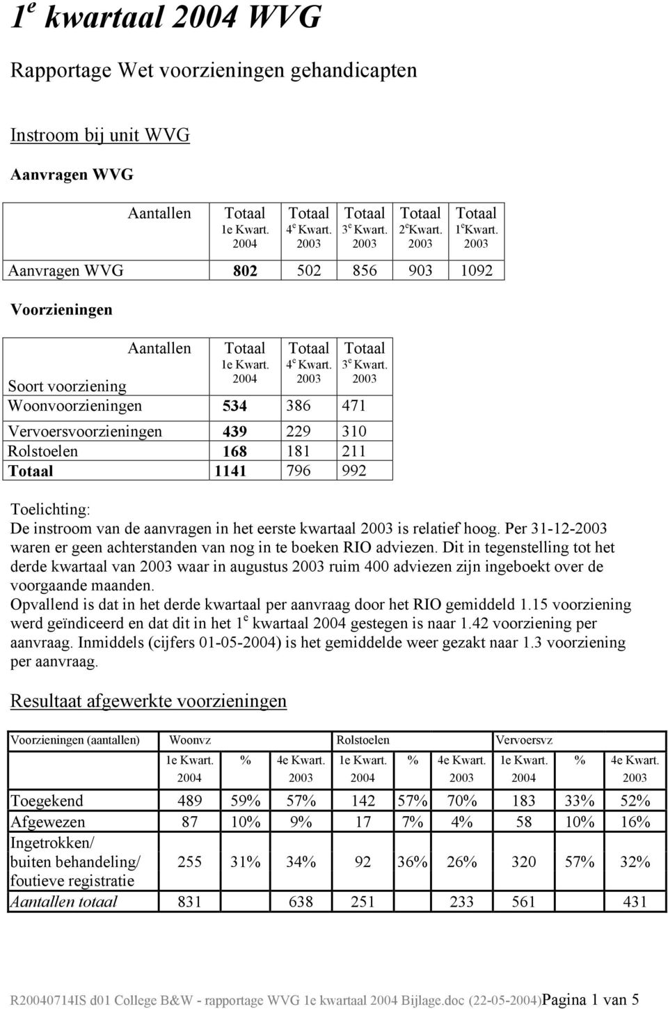 Soort voorziening 2004 Woonvoorzieningen 534 386 471 Vervoersvoorzieningen 439 229 310 Rolstoelen 168 181 211 1141 796 992 Toelichting: De instroom van de aanvragen in het eerste kwartaal is relatief